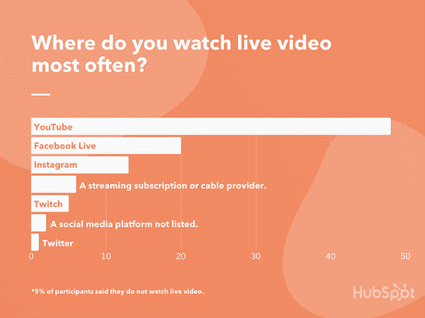 most popular live video platforms