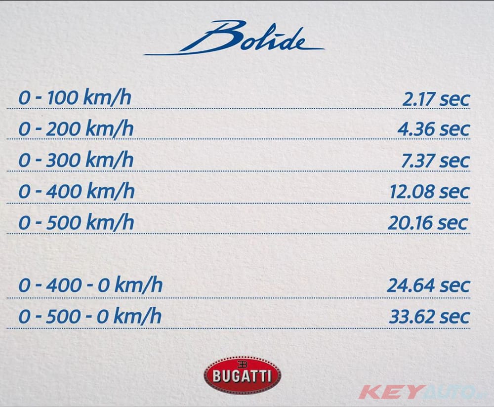 全新1 5hp 巅峰之作bugatti Bolide 诞生 0 300km H 只需7 37 秒 Mywinet